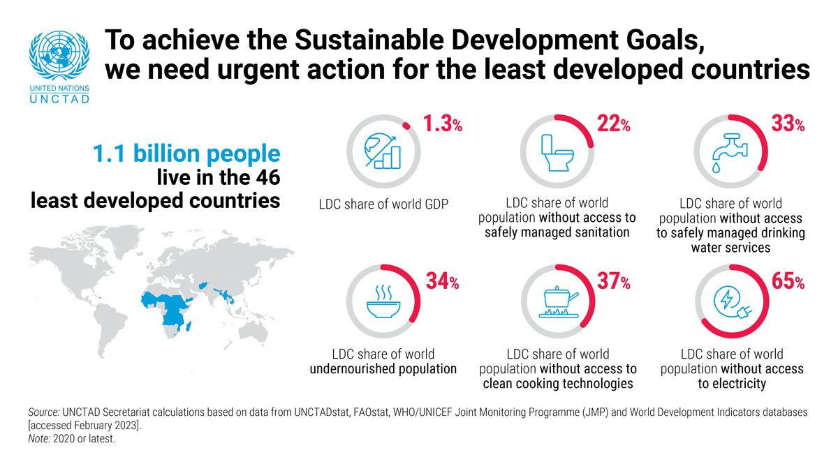 Chart showing key statistics about the least developed countries and why they need urgent action