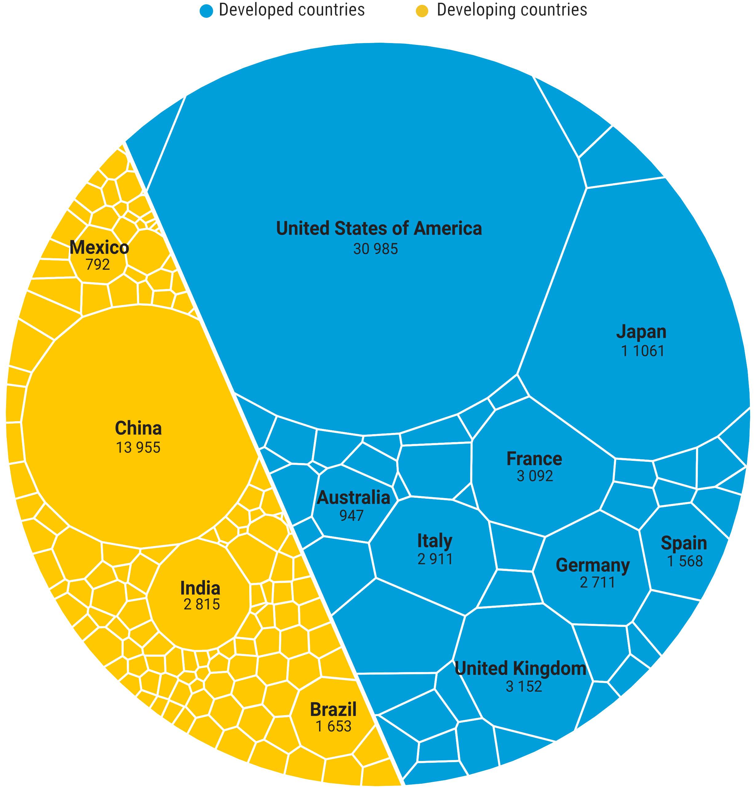 Inside a circular graph a straight line divides several figures in blue representing developed countries and in yellow developing countries. The size of each figure is proportional to the public debt