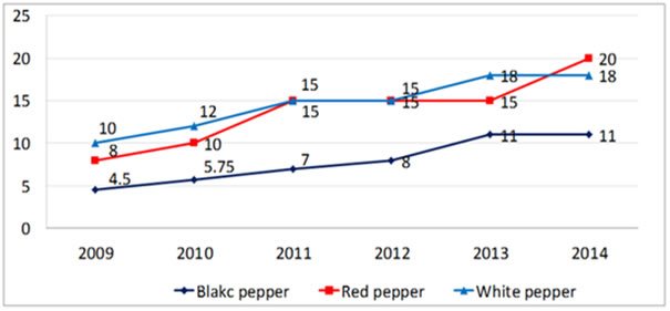 Price of Kampot pepper from 2009 to 2014