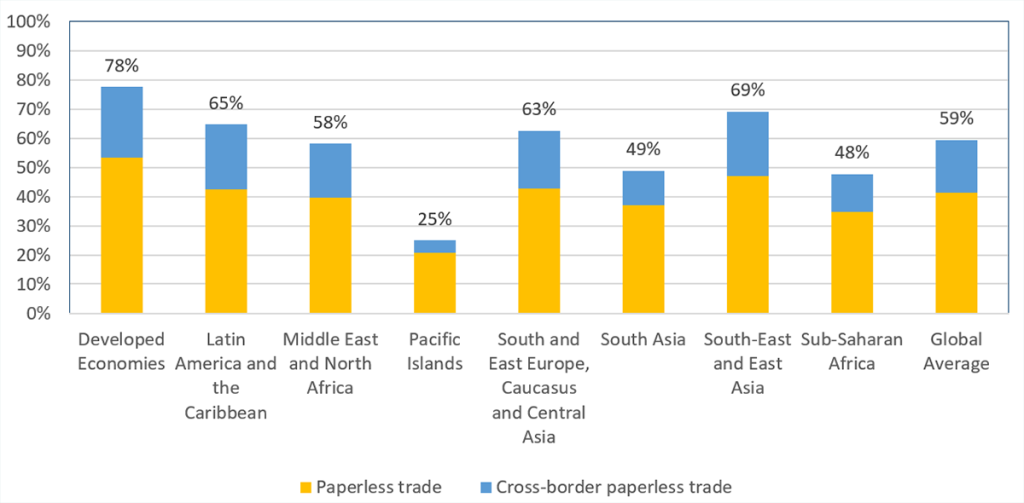 Figure 1- Trade Digitalization Index - Scores across world regions