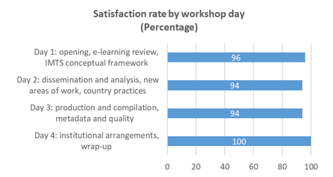 Image ACS Regional Workshop Statistics - satisfaction