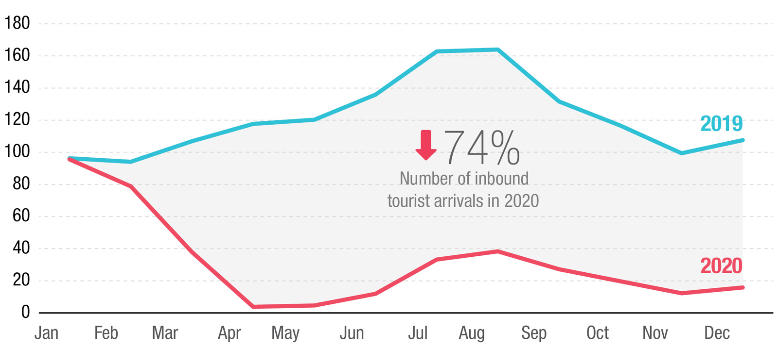 International tourist arrivals 2019 and 2020