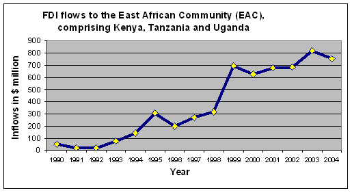 FDI flows to the East African Community (EAC),comprising Kenya, Tanzania and Uganda