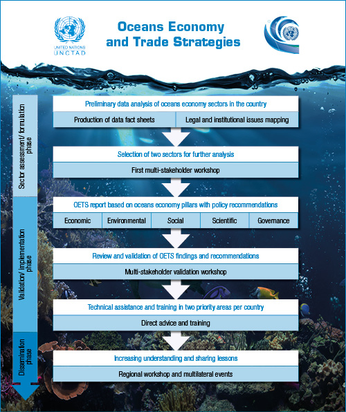 Oceans Economy and Trade Strategies