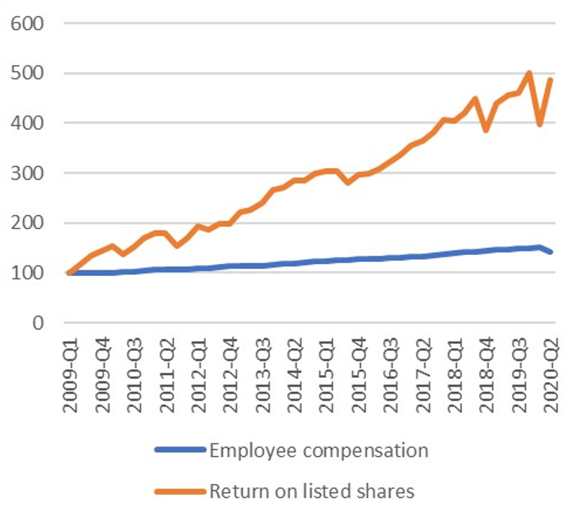 A graph of compensation of employees versus stock market returns