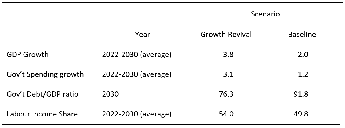 Table showing baseline growth revival scenarios