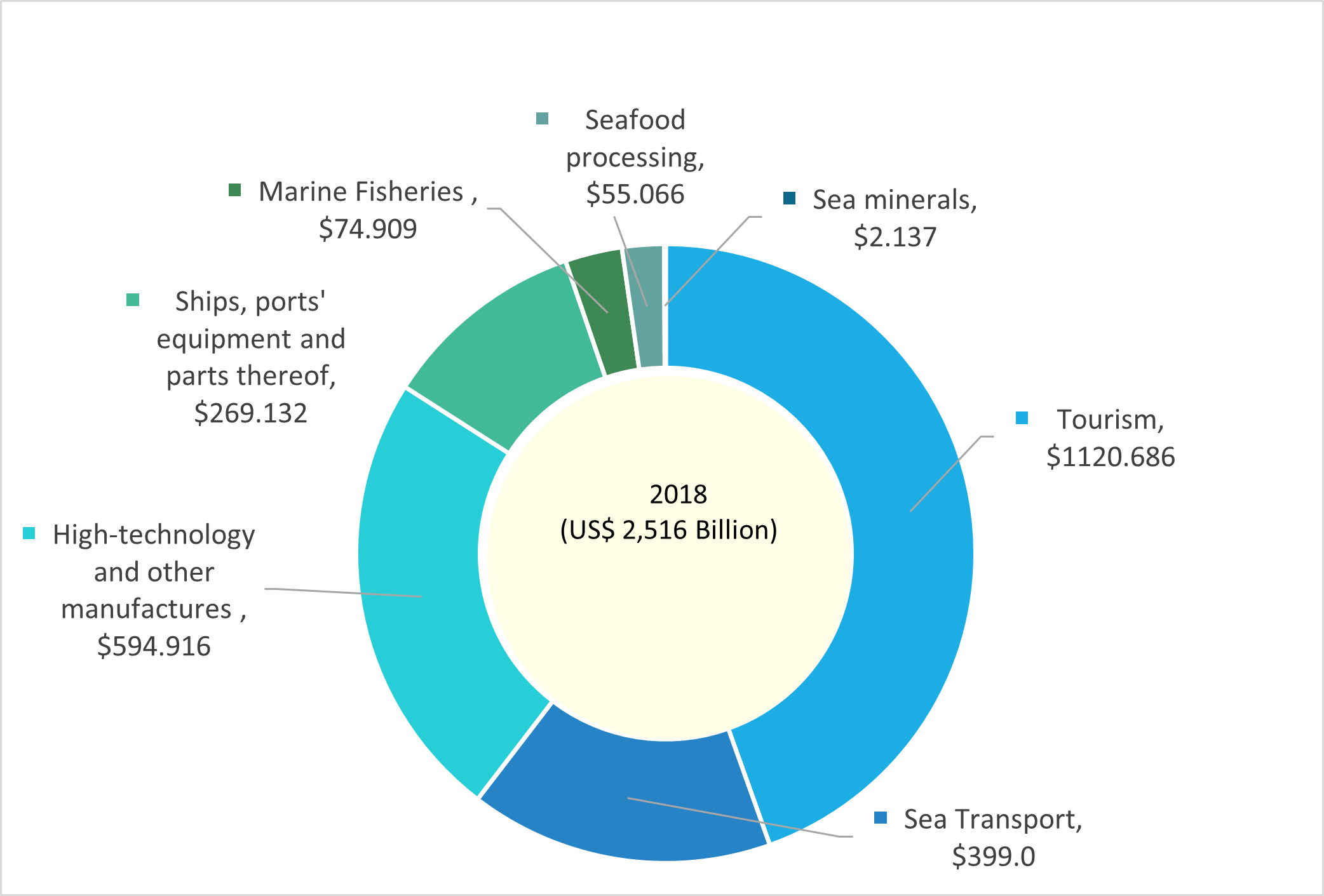 Ocean-based industries