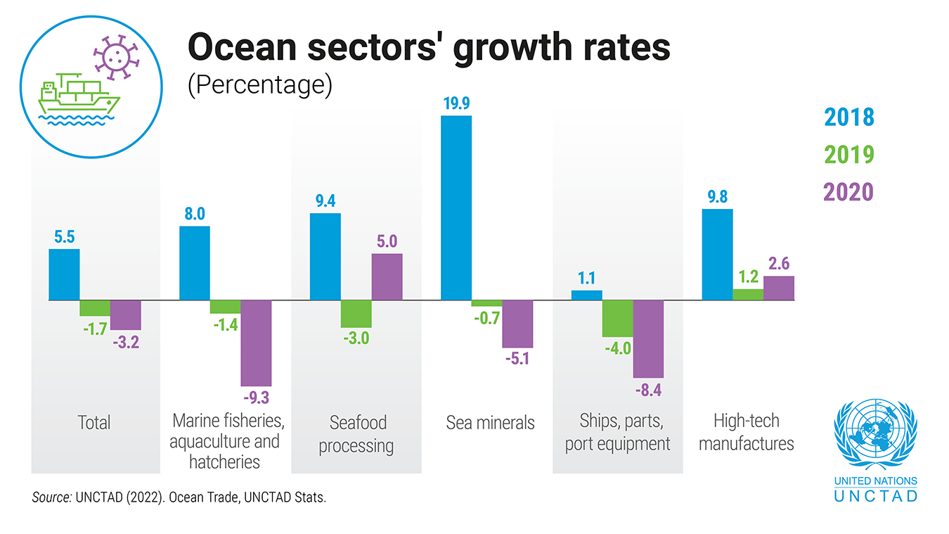 Graph showing growth in ocean economic sectors from 2018 to 2020. The data source is UNCTAD.