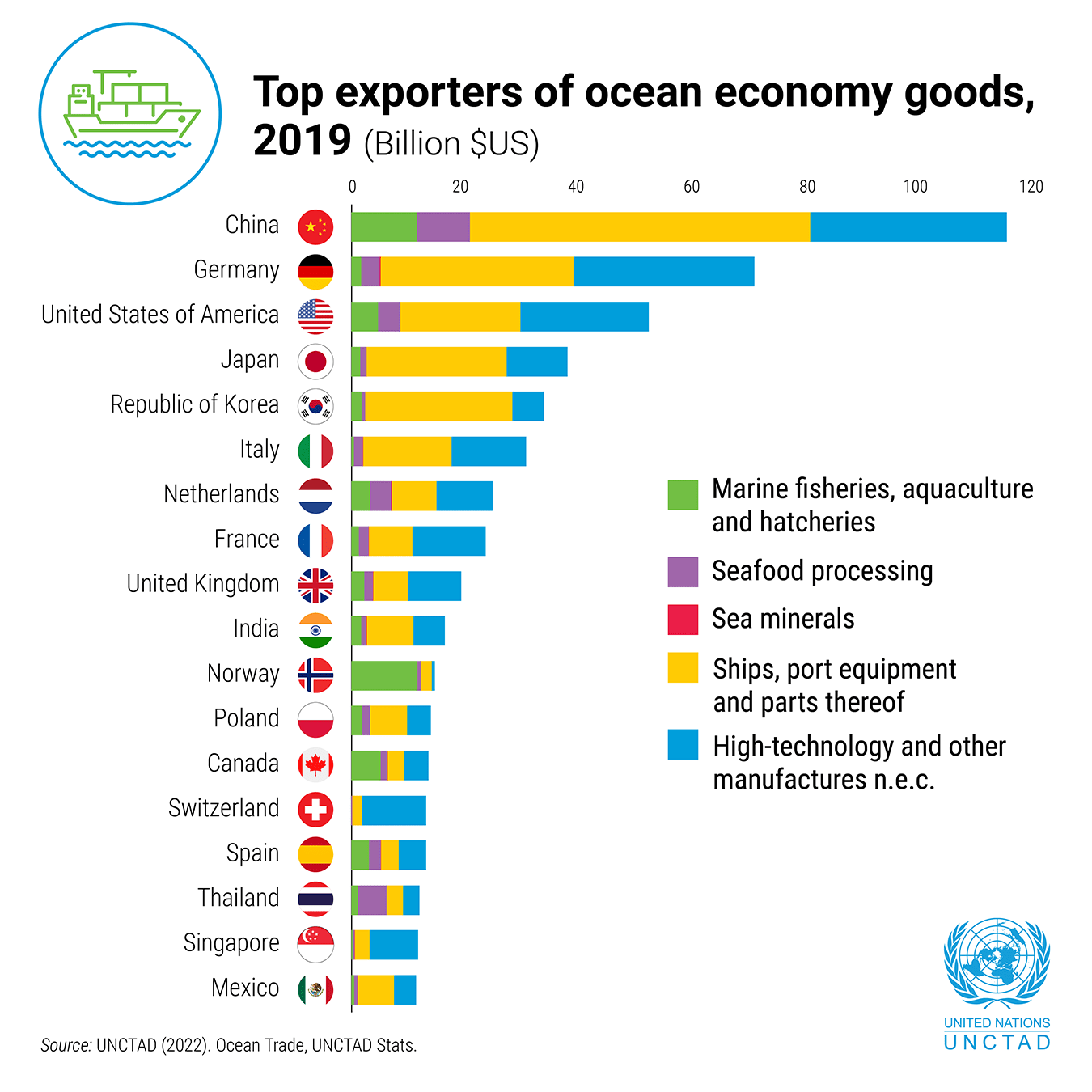 A graph showing the top exporters of ocean-based goods in 2019. The data source is UNCTAD. 
