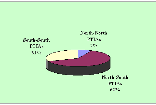 Figure 3. Distribution of PTIAs as of July 2004 (excluding BITs and DTTs)