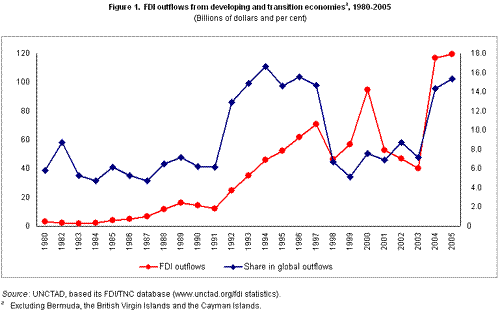 Figure 1. FDI Outflows from developing and transition economies, 1980-2005