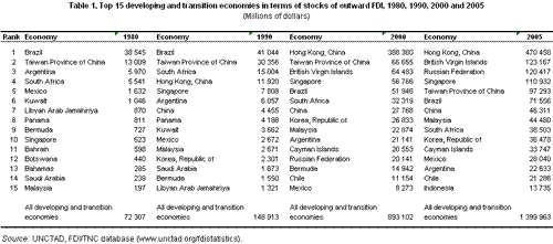 Table 1. Top 15 developing and transition economies in terms of stocks of outward FDI