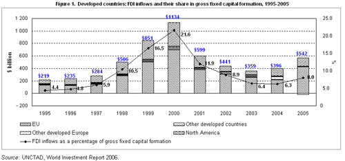 Figure 1. Developed countries: FDI inflows and their share in gross fixed capital formation, 1995-2005