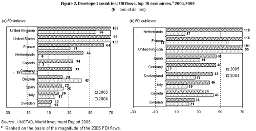 Figure 1. Developed countries: FDI inflows and their share in gross fixed capital formation, 1995-2005