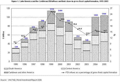 Figure 1. Latin America and the Caribbean: FDI inflows and their share in gross fixed capital formation, 1995-2005