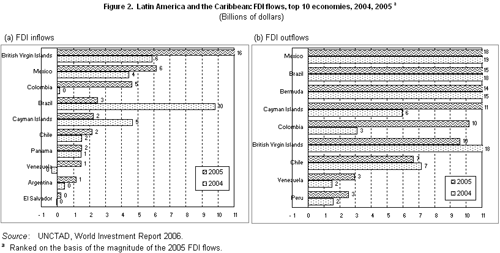 Figure 2. Latin America and the Caribbean: FDI flows, top 10 economies, 2004, 2005a (Billions of dollars)