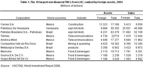 Figure 1. Latin America and the Caribbean: FDI inflows and their share in gross fixed capital formation, 1995-2005