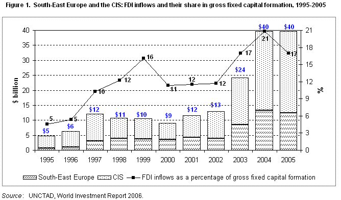 Figure 1. South-East Europe and the CIS: FDI inflows and their share in gross fixed capital formation, 1995-2005