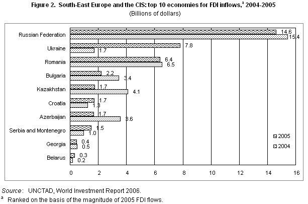 Figure 2. South-East Europe and the Commonwealth of Independent States: top 10 economies for FDI inflows,a 2004-2005 (Billions of dollars)