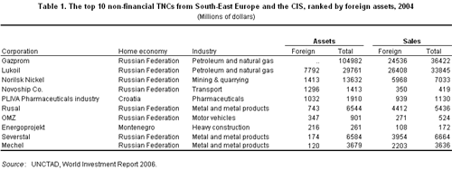 Table 1. The top 10 non-financial TNCs from South-East Europe and the CISa, ranked by foreign assets, 2004 (Millions of dollars)