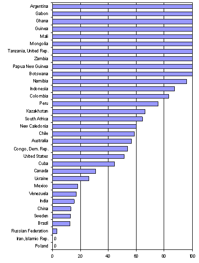 Figure 2. Foreign affiliates´ share in metallic mining production, by selected host countries,  2006  (Per cent)