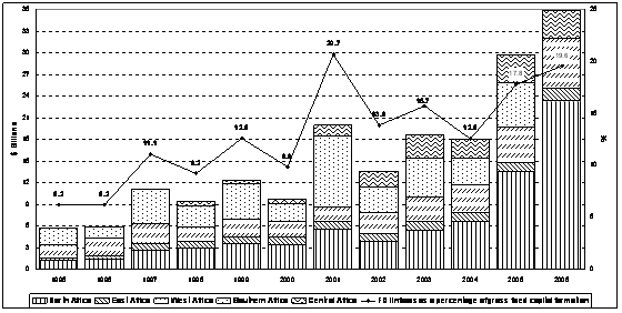 Figure 1: Africa: FDI inflows and theirs share in GFCF, 1995-2006