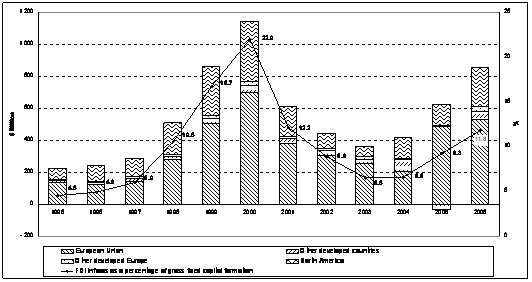 Figure 1. Developed countries: FDI inflows and their share in gross fixed capital formation,   1995-2006