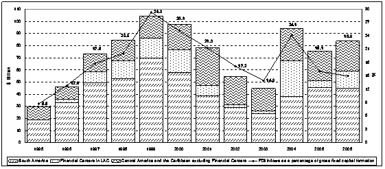 Figure 1. Latin America and the Caribbean: FDI inflows and their in gross fixed capital formation, 1996-2006