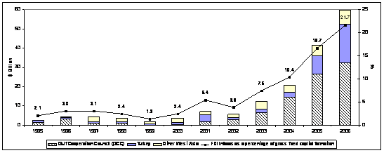 Figure 1. West Asia: FDI inflows and their share in gross fixed capital formation, 1995-2006