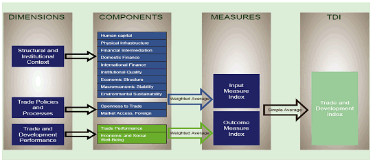 Figure 3: Conceptual framework of TDI