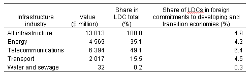 Table 1. Industry composition of foreign investment commitments in the infrastructure industries of LDCs, 1996-2006  (Millions of dollars and per cent)    
