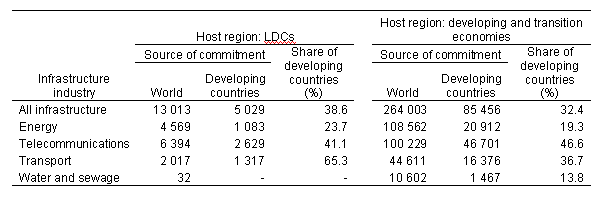 Table 3. Sources of foreign investment commitments for the infrastructure industries of LDCs, and of developing and transition economies, 1996-2006  (Millions of dollars and per cent)  