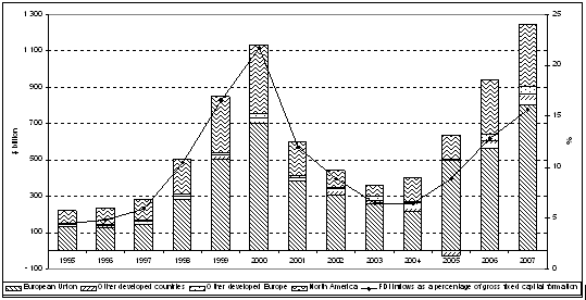 Figure 1. Developed countries: FDI inflows in value and as a percentage of gross fixed capital formation, 1995-2007