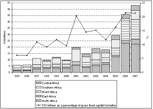 Figure 1. Africa: FDI inflows in value and as a percentage of gross fixed capital formation,   1995-2007  