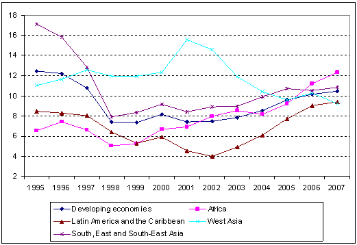 Figure 3. Rates of return on inward FDI, by developing regions, 1995-2007  (per cent)  