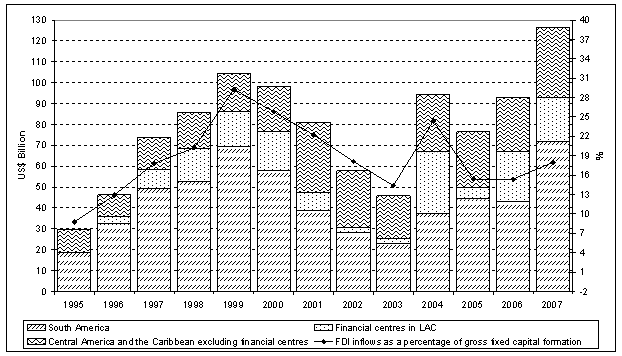 Figure 1. Latin America and the Caribbean: FDI inflows in value and as a percentage of gross fixed capital formation, 1995-2007 