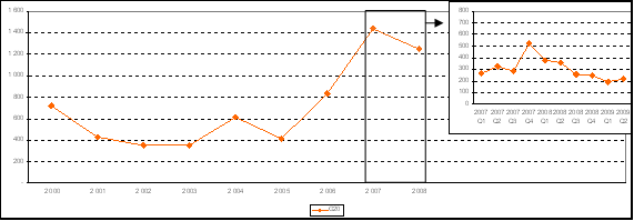 Figure 2. FDI outflows by home region, 2007-2009, by quarter (Billions of US dollars)