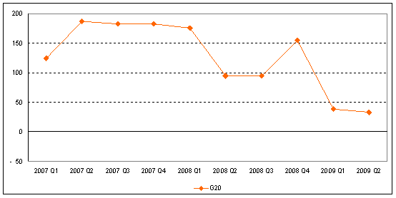 Figure 3. Net cross-border M&A sales by host region, 2007-2009,a by quarter (Billions of US dollars)