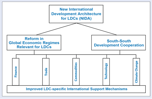 The New International Development Architecture for LDCs