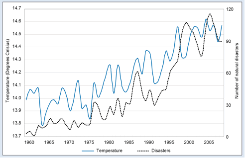 World temperature and natural disasters in LDCs, 1960-2009