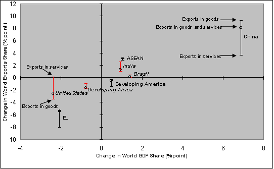 Figure 1: Change in world exports and GDP shares in period ´81-´10 for selected economies