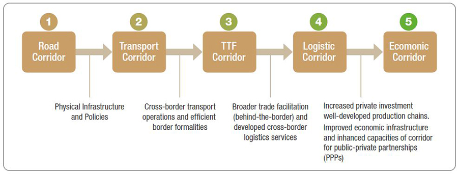 Evolution from Transport Corridor to Economic Corridor