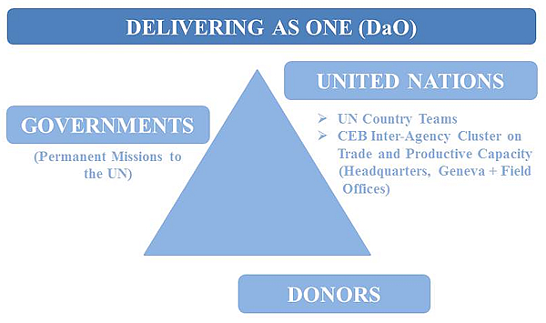 UN-CEB Delivering as one
