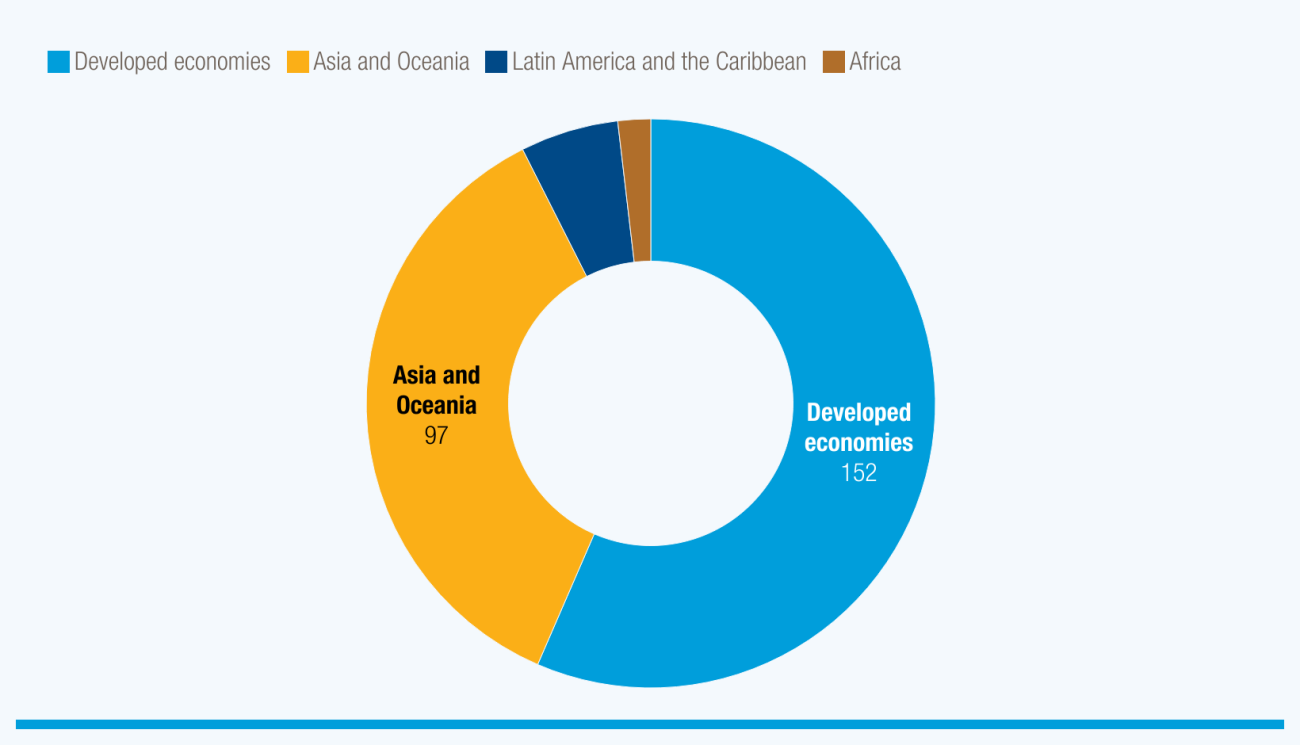 A pie chart showing that developing countries in Asia attract a third of global investment in digital services