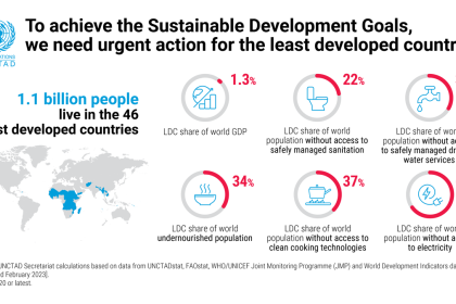 Why the least developed countries need urgent action