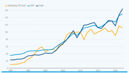 Graph showing that FDI is struggling to keep pace with GDP and trade