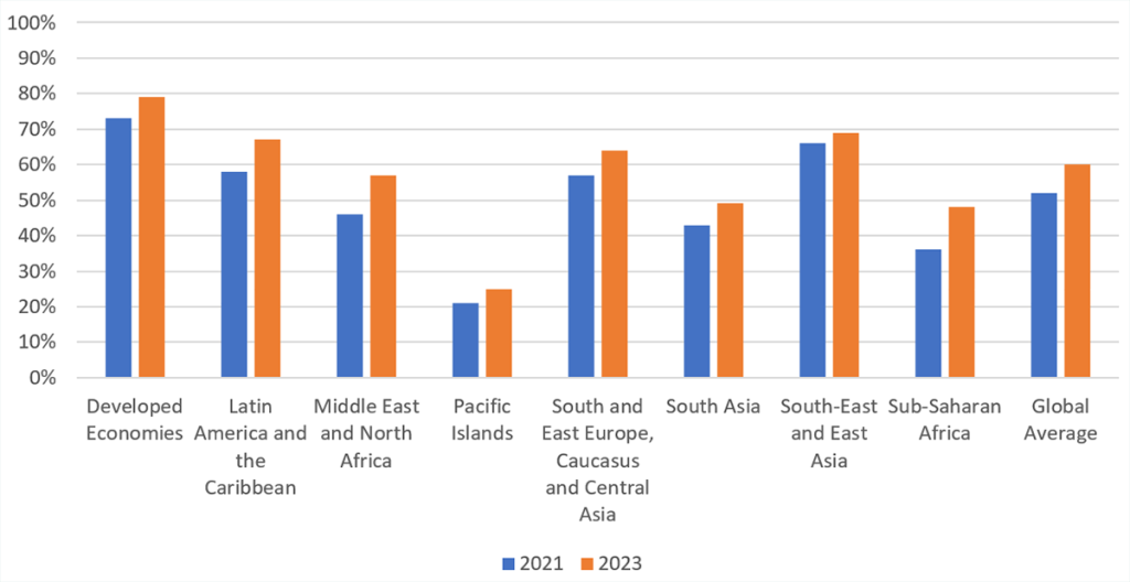 Figure 2 - Trade Digitalization Index - Evolution across World regional between 2021 and 2023
