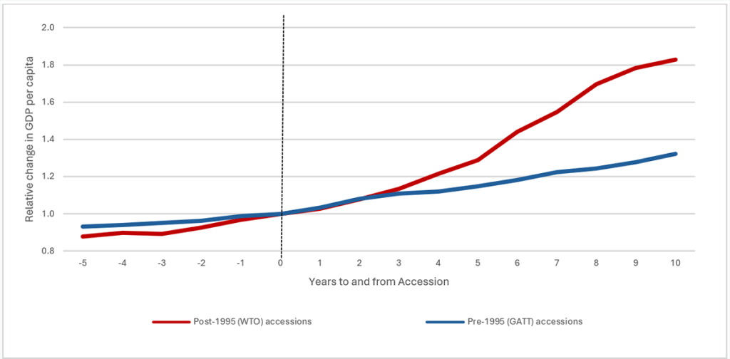 Figure 1: Acceded members GDP growth relative to year of accession