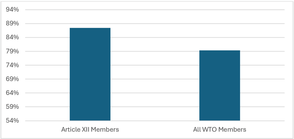 Figure 2: WTO TFA Implementation rates - Article XII Members and all WTO Members