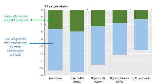 Figure 3: The Evolving Role of Trade Facilitation in Policies in Reducing Trade Costs